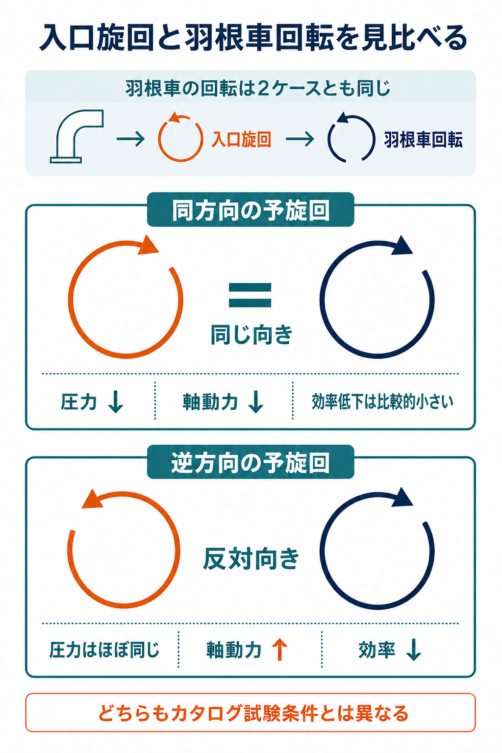 羽根車の回転方向を同じに保ち、入口の予旋回が同方向の場合と逆方向の場合で圧力・軸動力・効率の傾向を比較する図