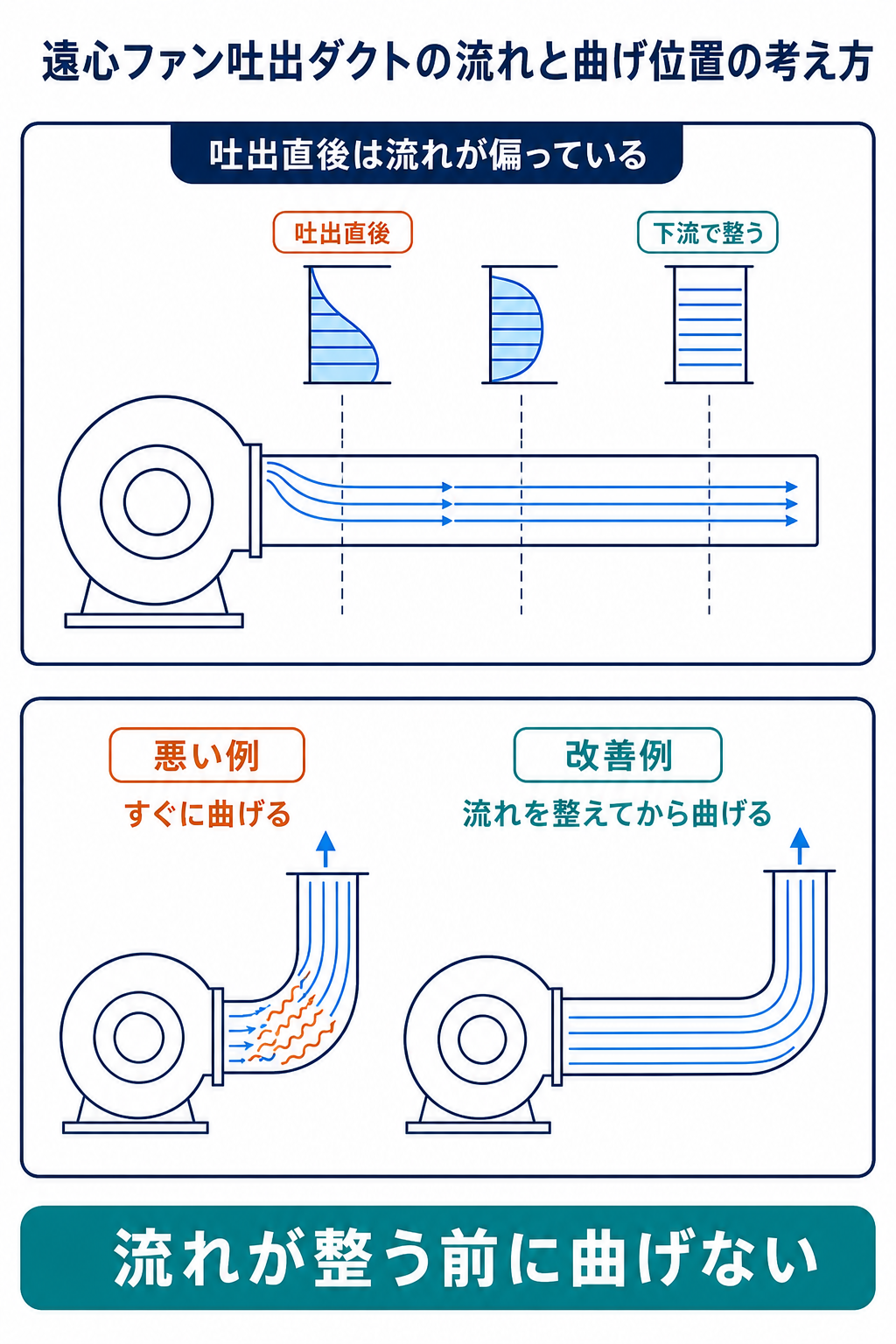 遠心ファンの吐出直後に偏った流速分布が下流で整う様子と、流れが整う前後でエルボを置いた例を比較する図