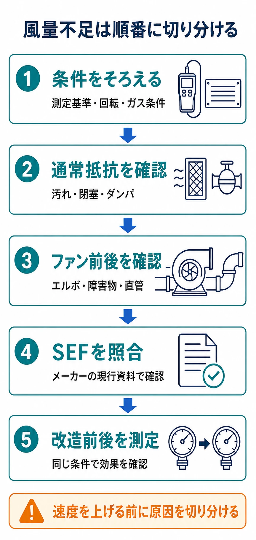 風量不足を測定条件、通常抵抗、ファン前後配管、SEF照合、改造前後測定の順で切り分ける手順図