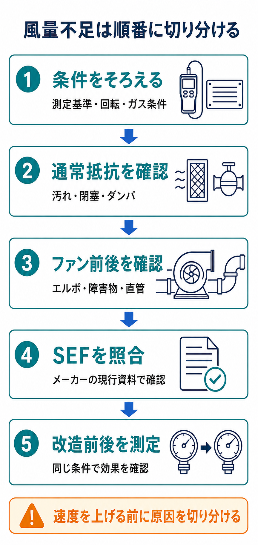 風量不足を測定条件、通常抵抗、ファン前後配管、SEF照合、改造前後測定の順で切り分ける手順図