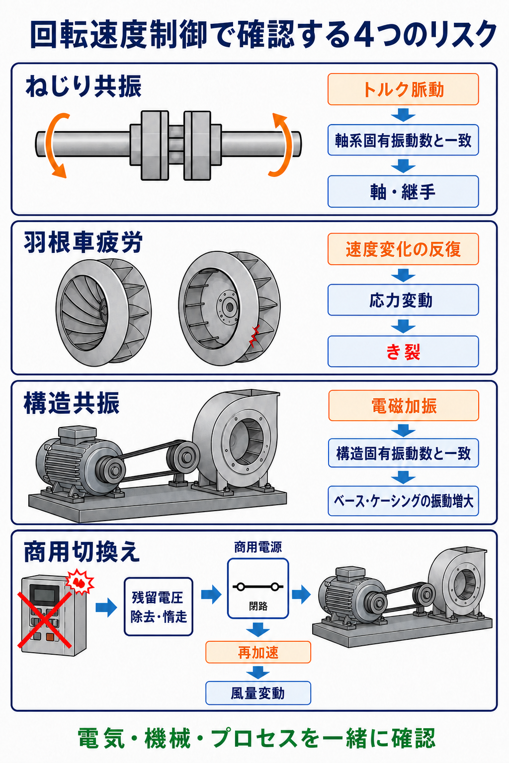 送風機の回転速度制御で確認する、ねじり共振、羽根車疲労、構造共振、商用切換えの4つのリスクを示す図