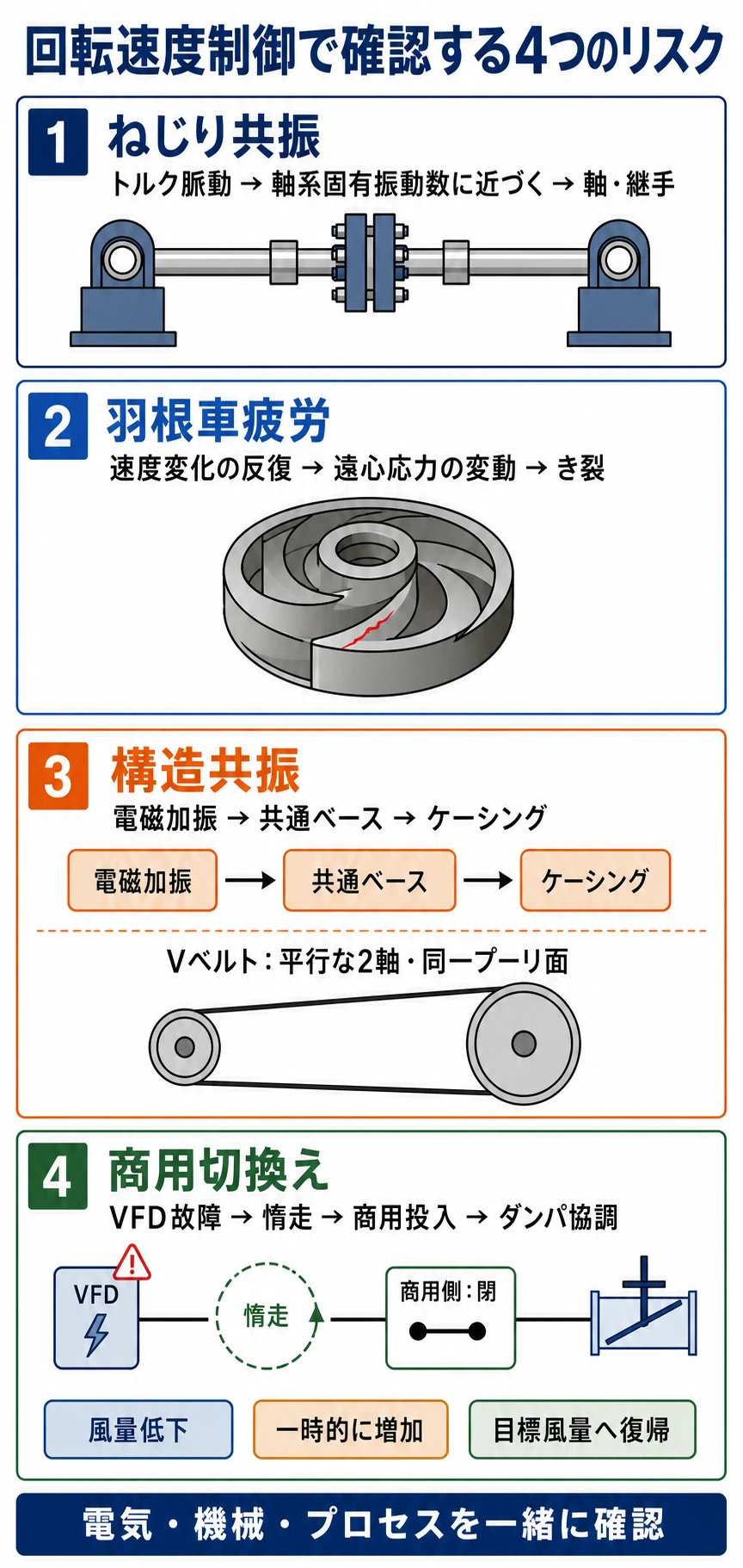 送風機の回転速度制御で確認する4つのリスクと、平行2軸のVベルト配置、商用切換え時の風量変化を示す図