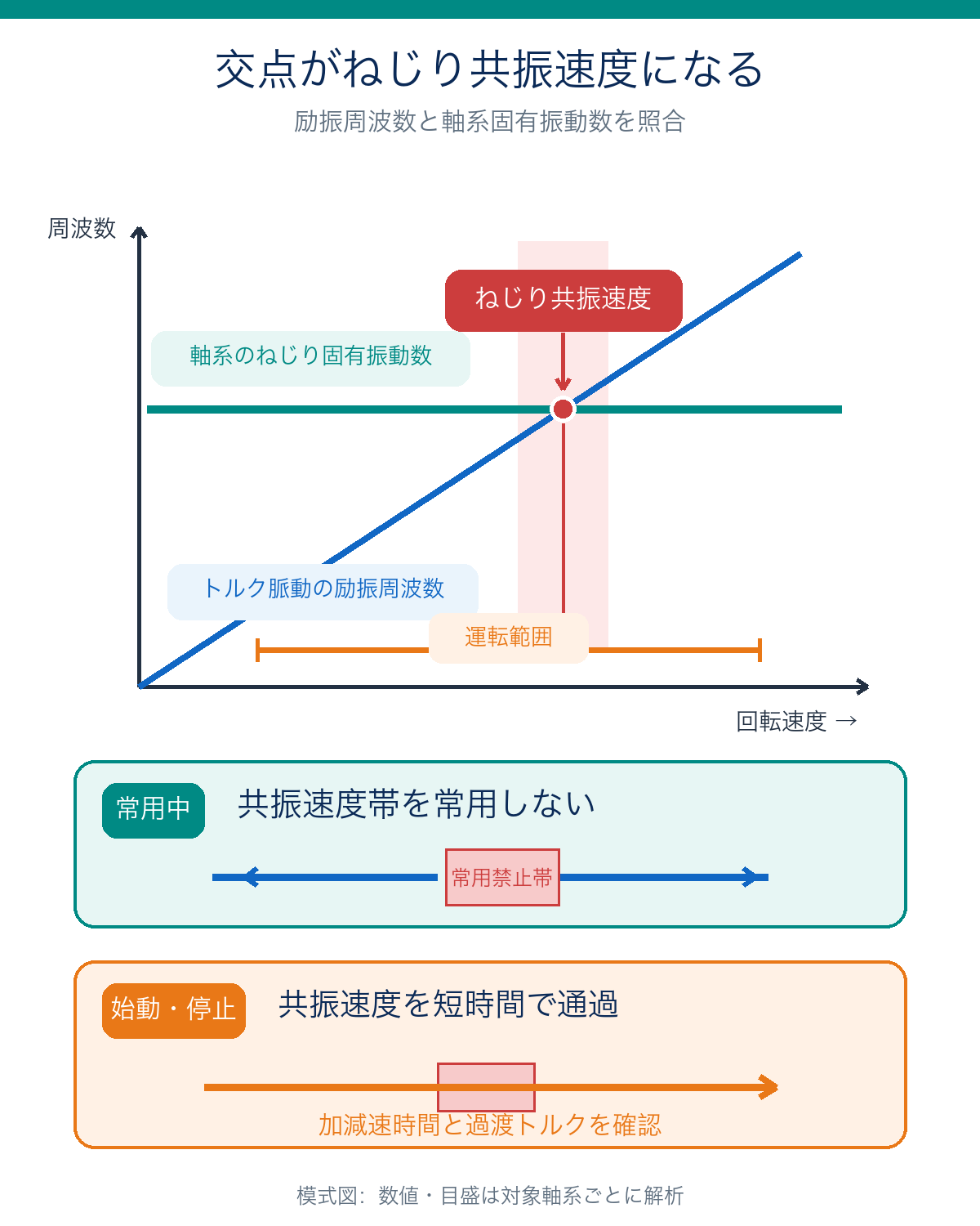 回転速度に応じて変わるトルク脈動の励振周波数と軸系のねじり固有振動数の交点が共振速度になることを示す図