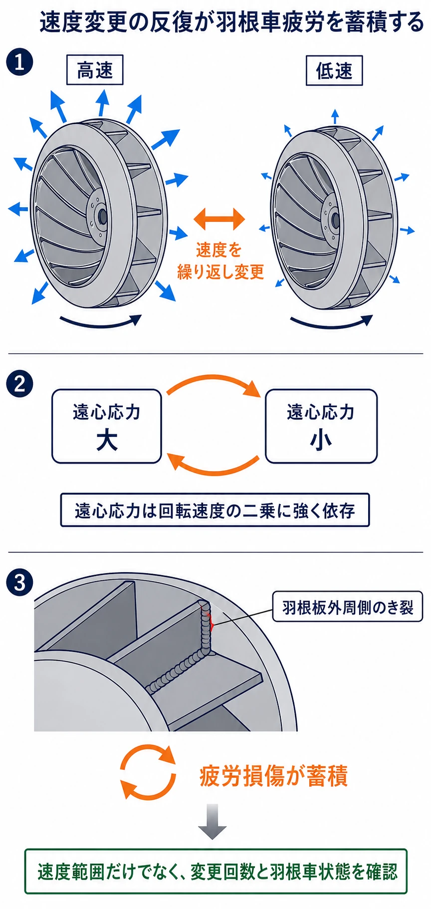 遠心送風機の高速と低速の反復で遠心応力が変化し、羽根板外周側へ疲労損傷が蓄積することを示す図