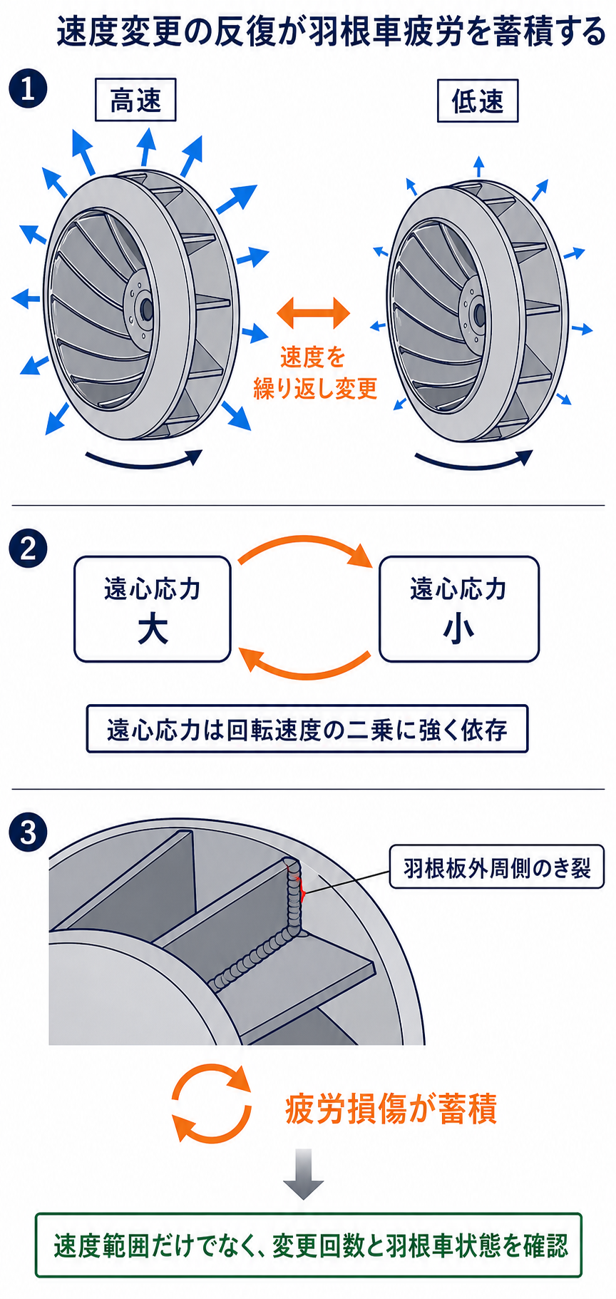 遠心送風機の高速と低速の反復で遠心応力が変化し、羽根板外周側へ疲労損傷が蓄積することを示す図