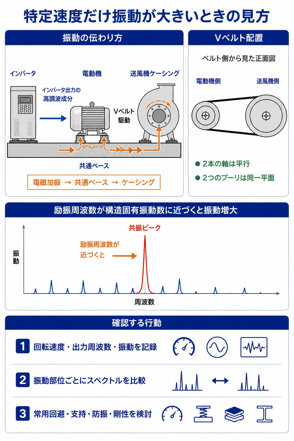 インバータ出力が電動機を加振して共通ベースから送風機ケーシングへ伝わる経路と、平行2軸のVベルト配置を示す図
