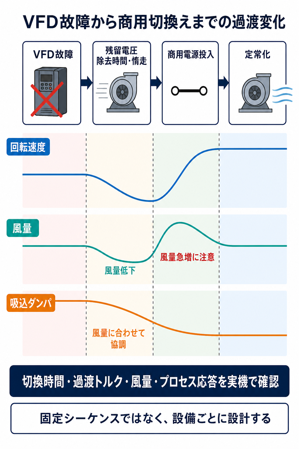VFD故障後の惰走、商用電源投入、定常化までの回転速度、風量、吸込ダンパ開度の過渡変化を示す図