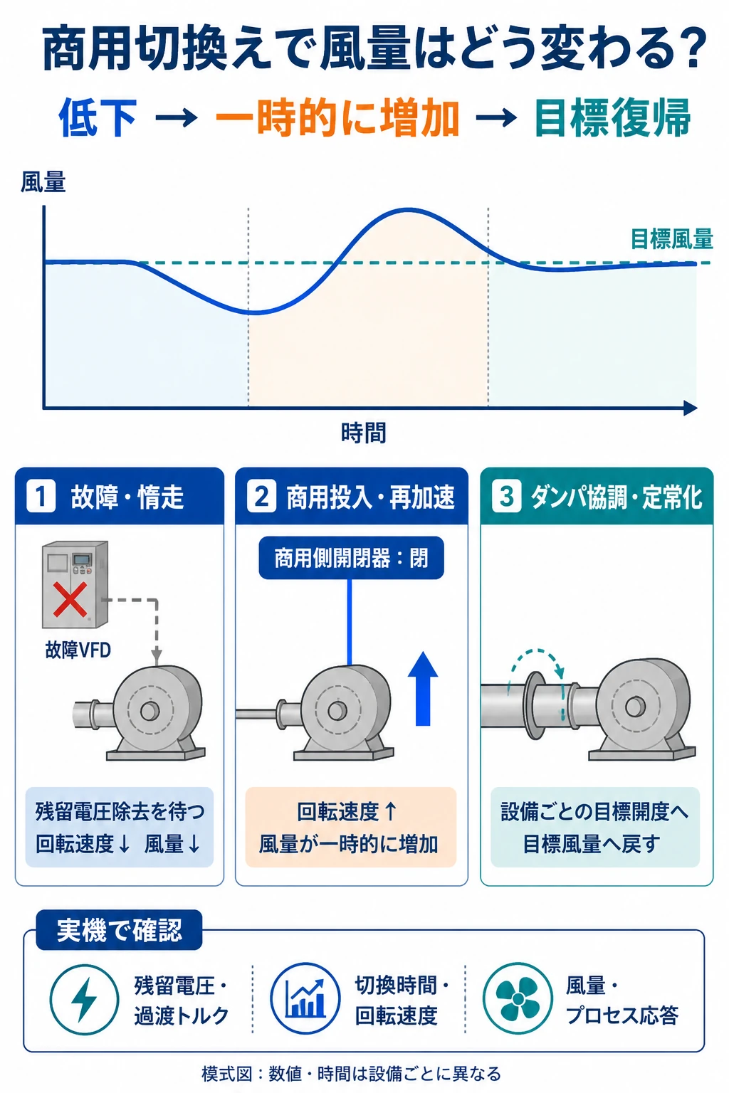 VFD故障後の惰走で風量が低下し、商用電源投入後に一時増加して、吸込ダンパ協調で目標風量へ戻る流れを示す図