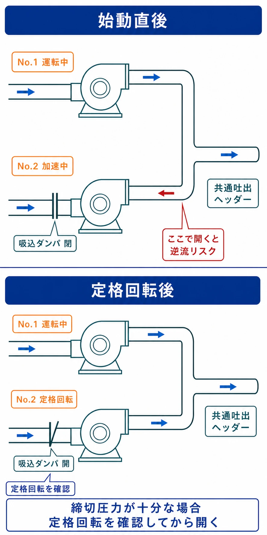 先発送風機が共通吐出ヘッダーを加圧しているとき、後発機は吸込ダンパを閉じて始動し、定格回転後に開く手順を示す図