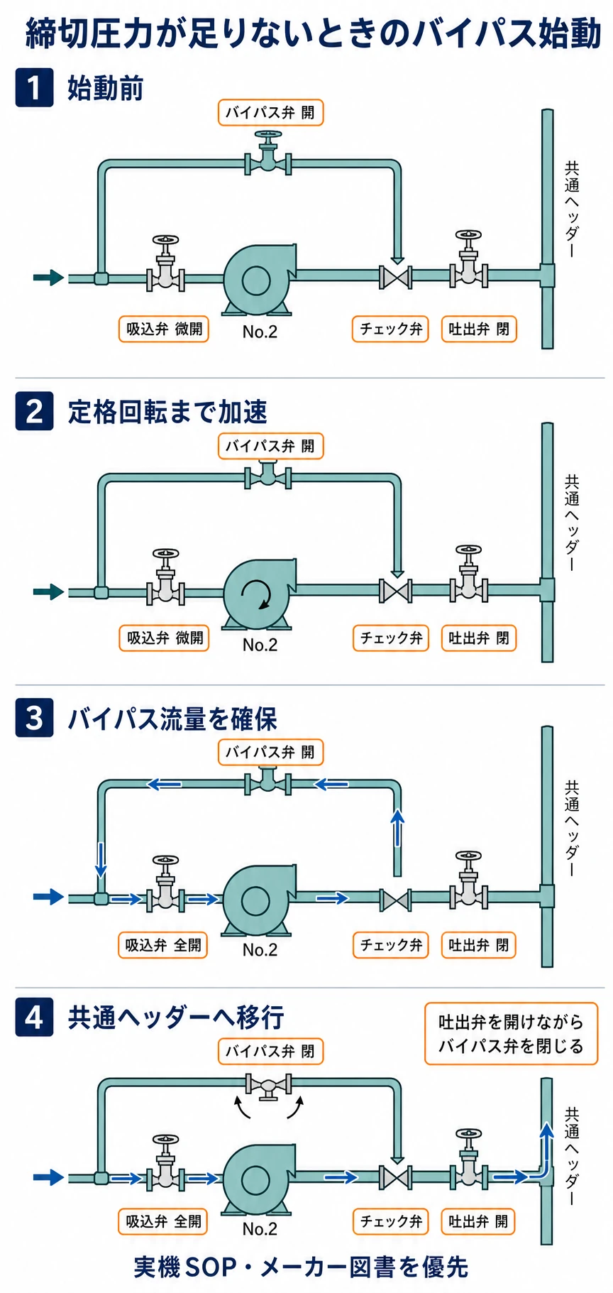 後発送風機の吸込弁、チェック弁、吐出弁、吸込側へ戻るバイパス弁の状態を4段階で示した始動手順図