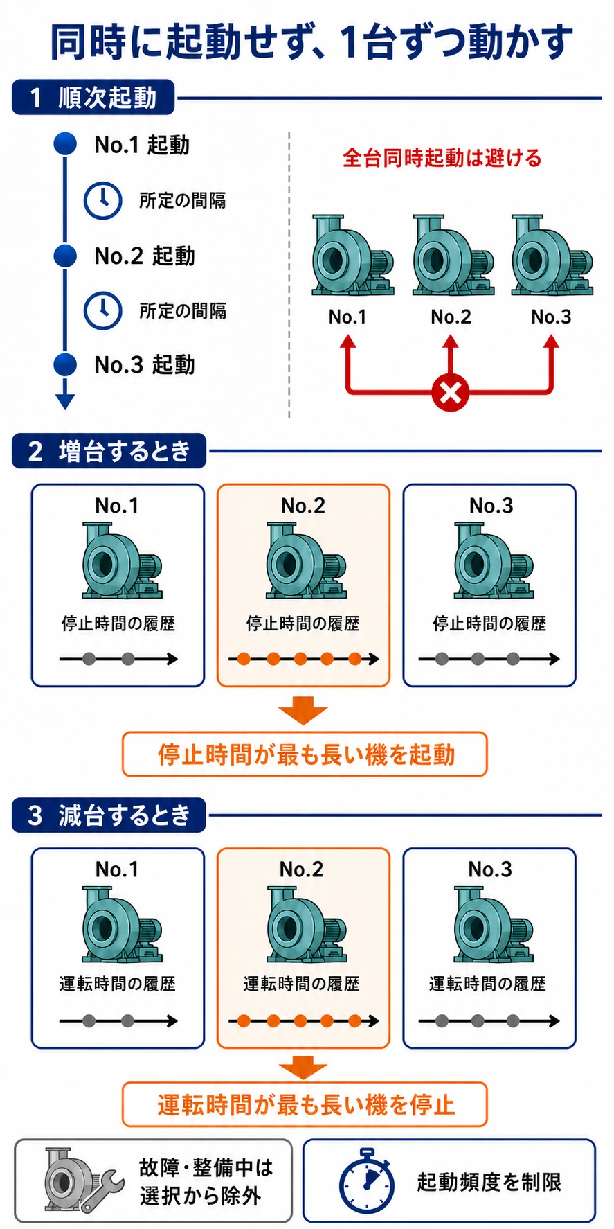 複数台の送風機を一定間隔で1台ずつ起動し、増台時は停止時間最長機、減台時は運転時間最長機を選ぶ図
