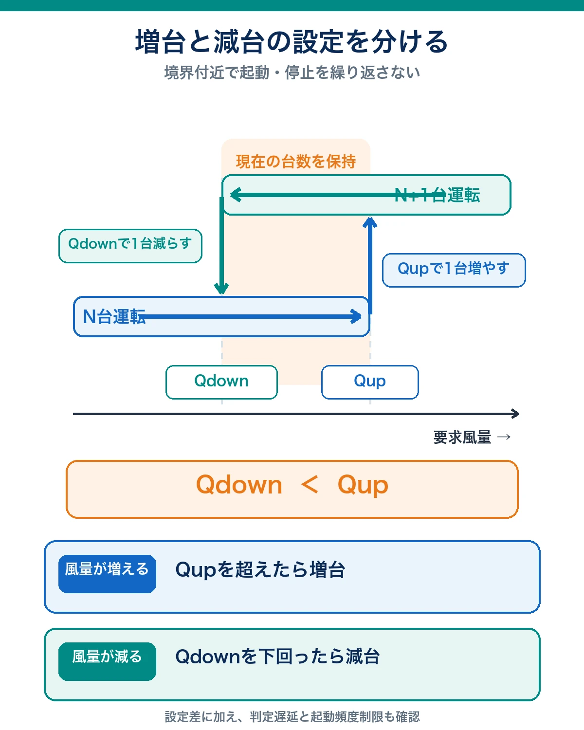 要求風量の増加時はQupで増台し、減少時はQdownで減台し、その間では現在の運転台数を保持するヒステリシス図