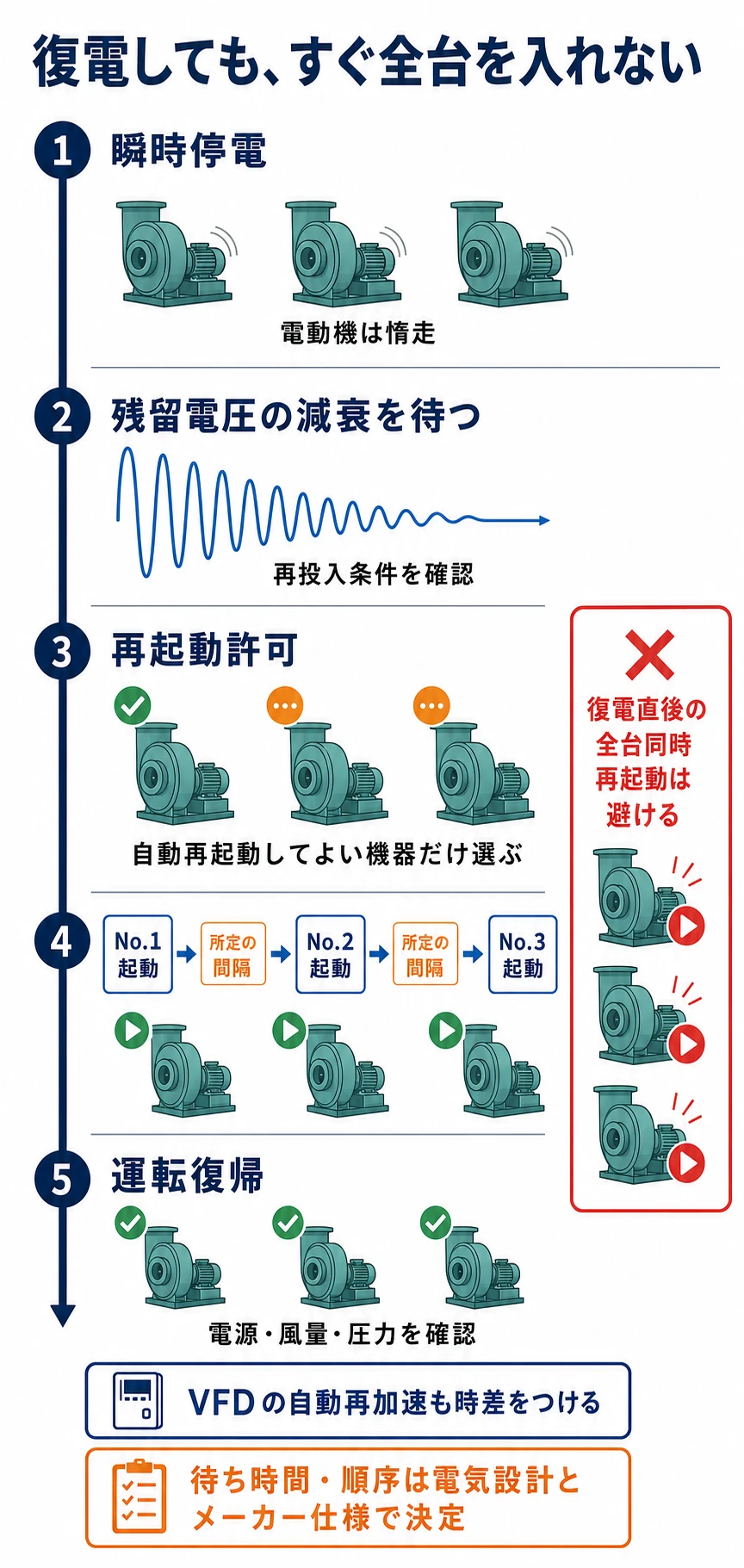 瞬時停電後に残留電圧の減衰と再起動許可を確認し、送風機を1台ずつ時差再起動して運転復帰する流れを示す図