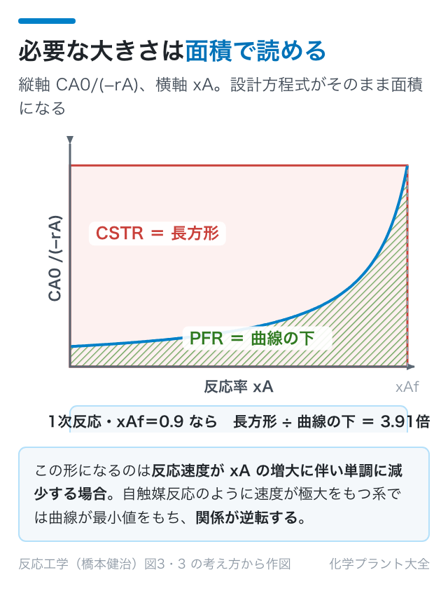 必要な大きさは面積で読める