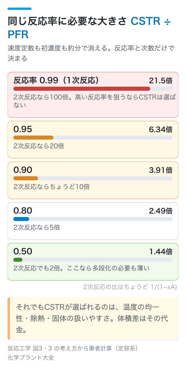 同じ反応率に必要な大きさ CSTR ÷ PFR