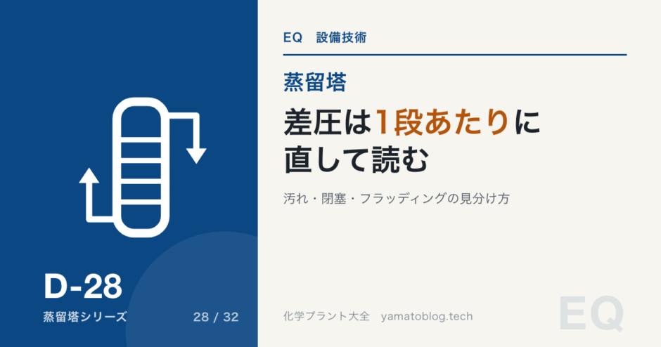 D-28 column-pressure-drop-diagnosis