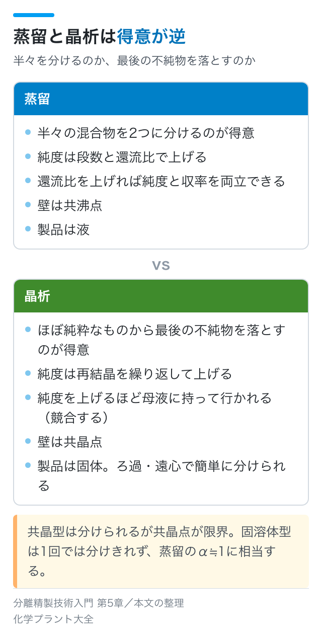 蒸留と晶析は得意が逆