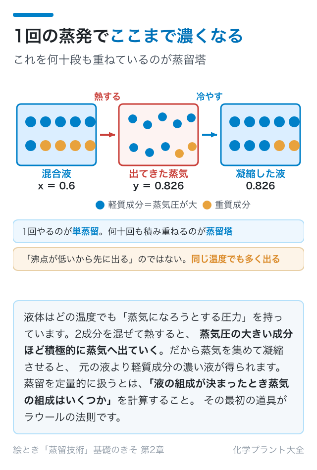 1回の蒸発でここまで濃くなる
