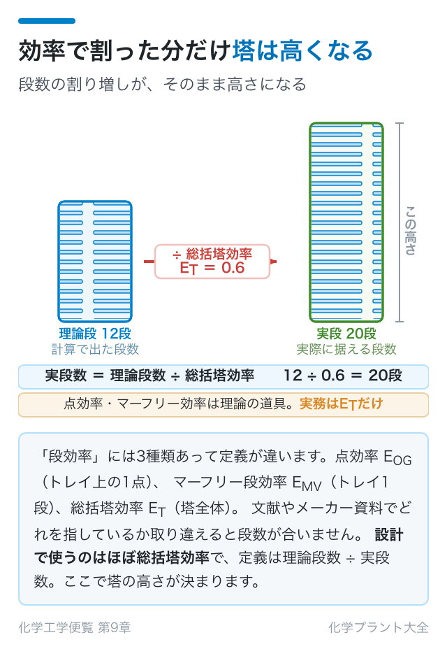 効率で割った分だけ塔は高くなる