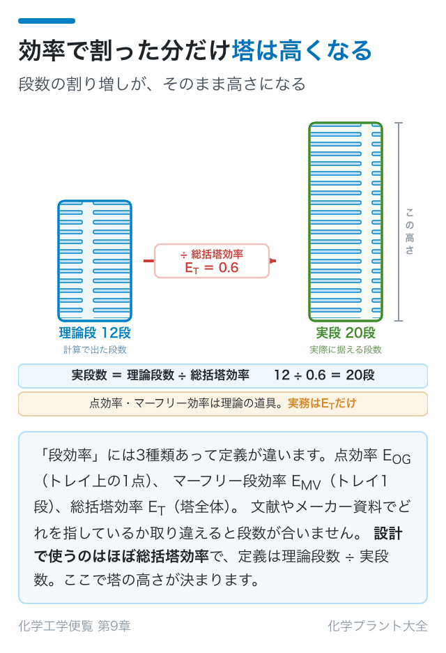 効率で割った分だけ塔は高くなる