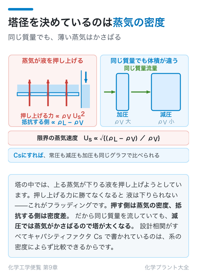 塔径を決めているのは蒸気の密度
