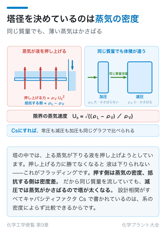 塔径を決めているのは蒸気の密度