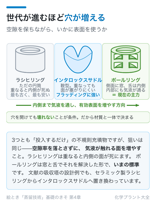 世代が進むほど穴が増える