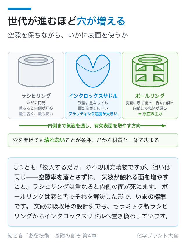 世代が進むほど穴が増える