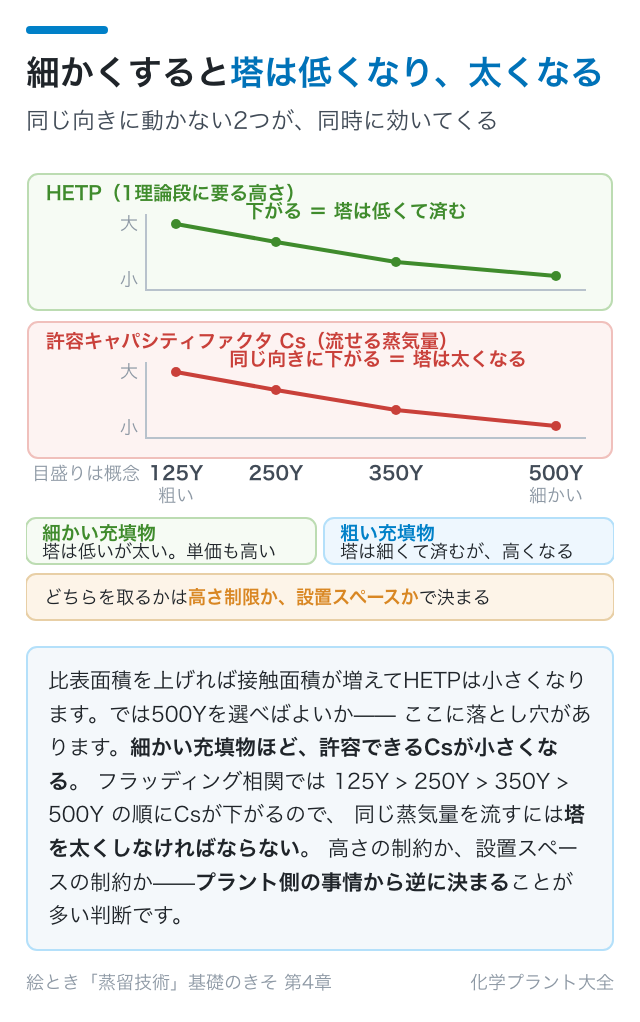 細かくすると塔は低くなり、太くなる