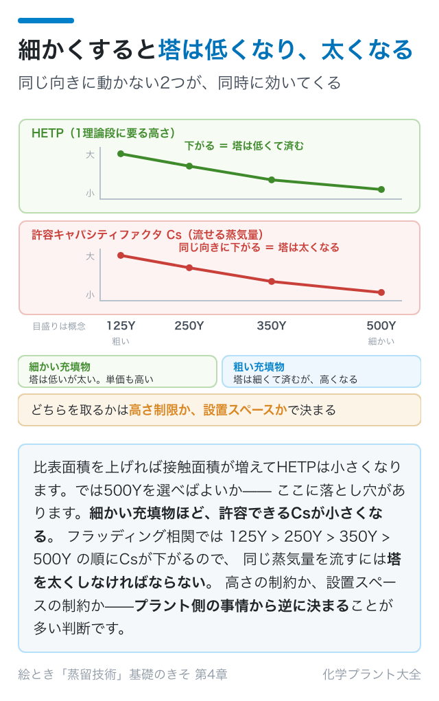 細かくすると塔は低くなり、太くなる