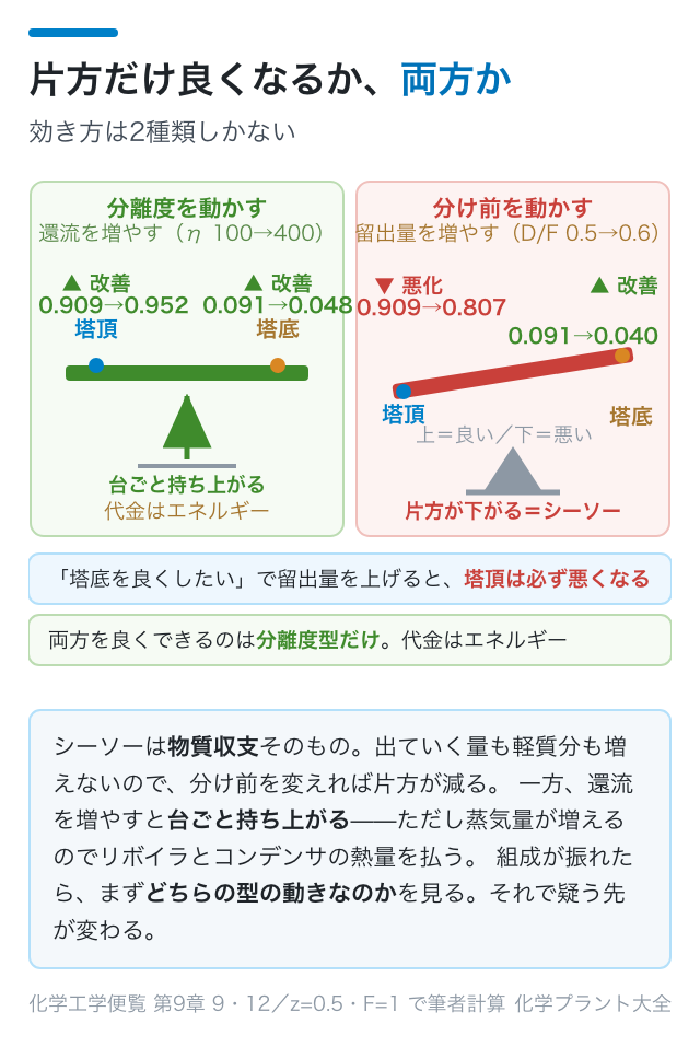 分離度型は台ごと持ち上がり、物質収支型はシーソーで片方が下がる
