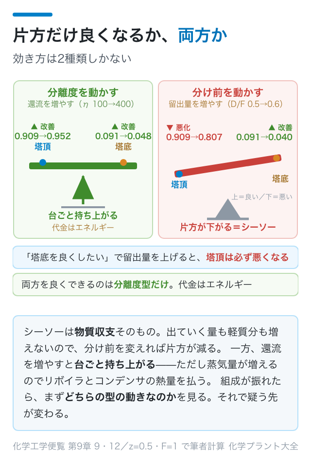 分離度型は台ごと持ち上がり、物質収支型はシーソーで片方が下がる