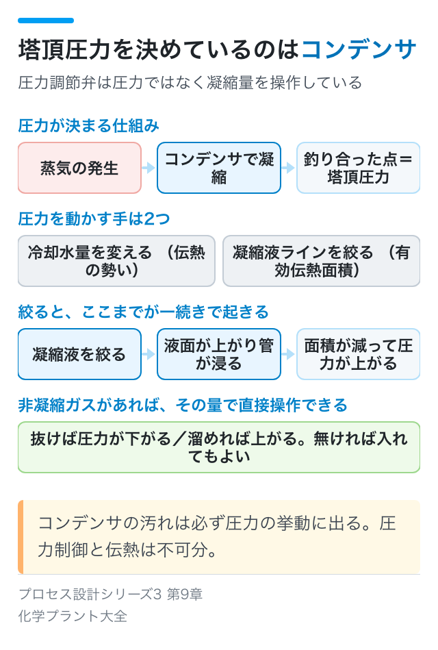塔頂圧力を決めているのはコンデンサ