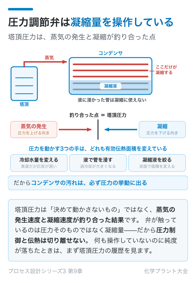 塔頂圧力を決めているのはコンデンサ