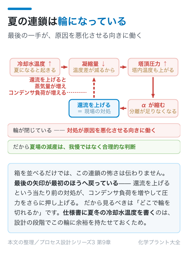 夏に塔が苦しくなる連鎖
