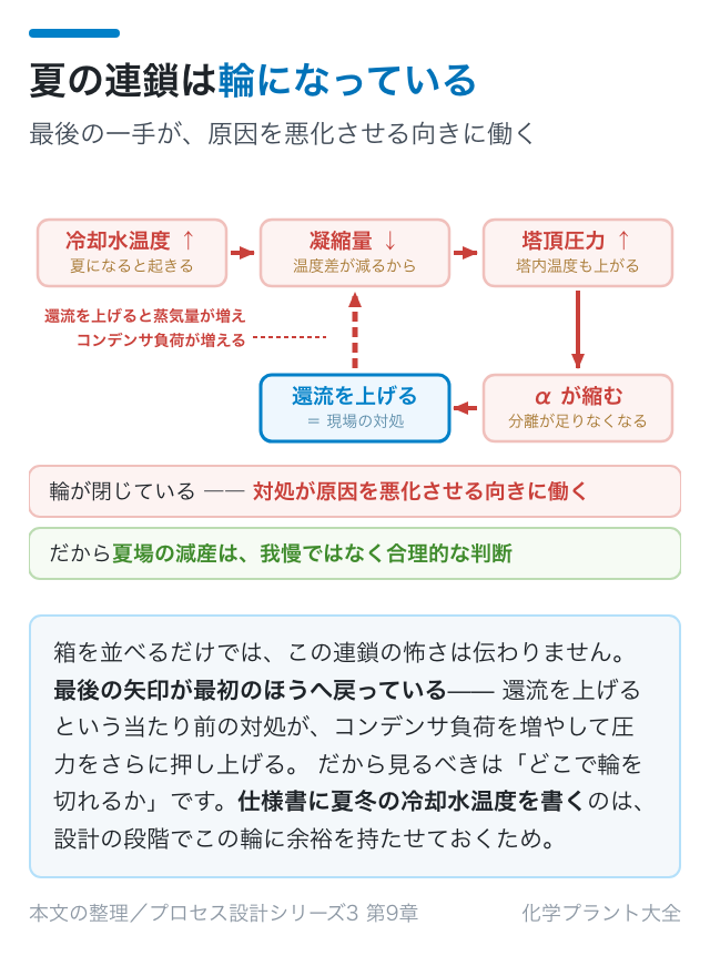 夏に塔が苦しくなる連鎖