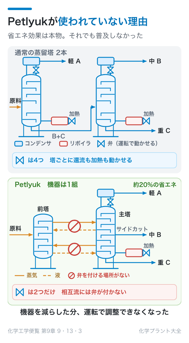 Petlyukが使われていない理由