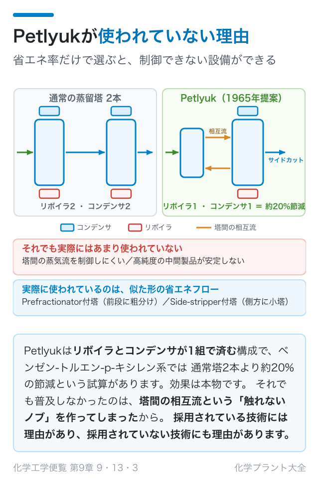 Petlyukが使われていない理由