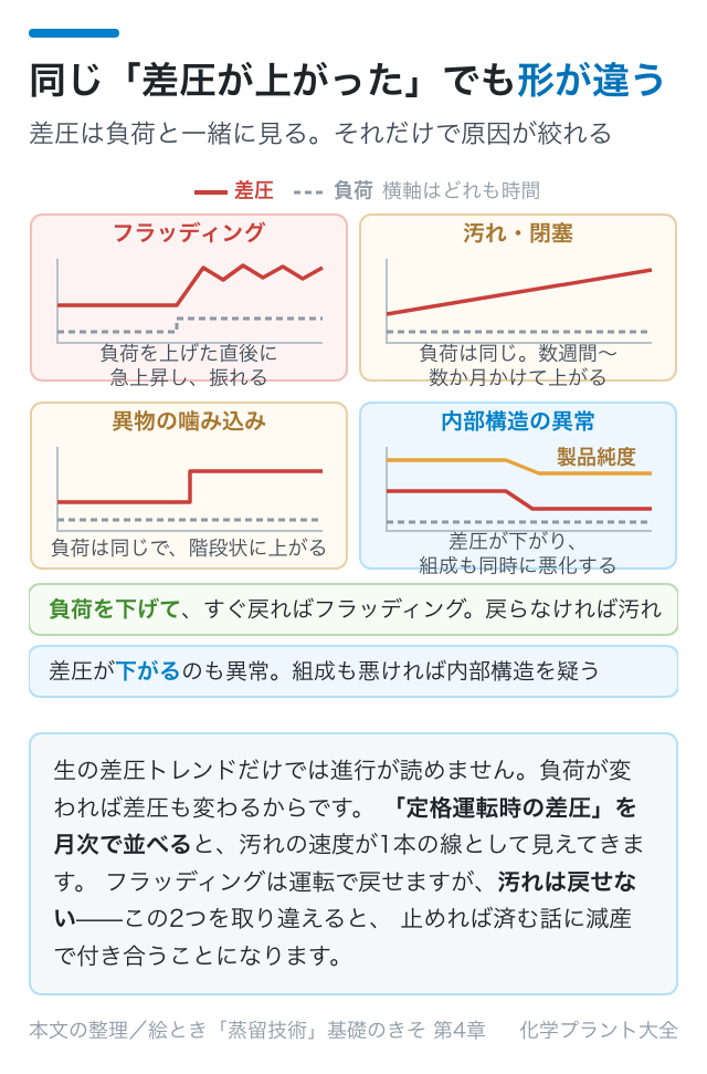 差圧は負荷と一緒に見る