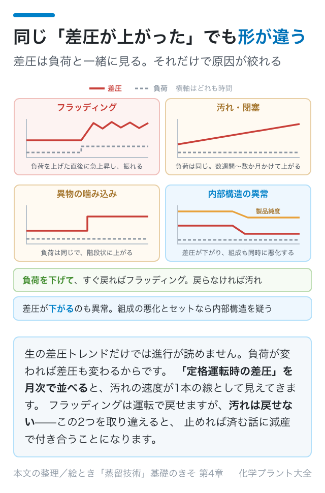 差圧は負荷と一緒に見る