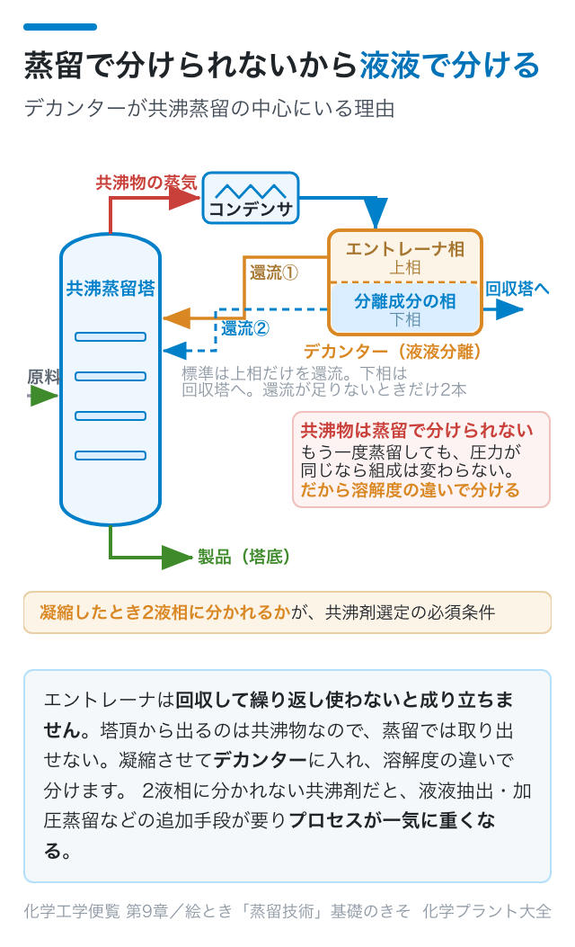 標準は上相を還流し、下相はエントレーナ回収塔へ送る