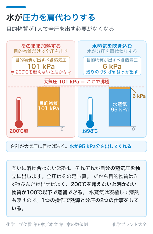 水が圧力を肩代わりする