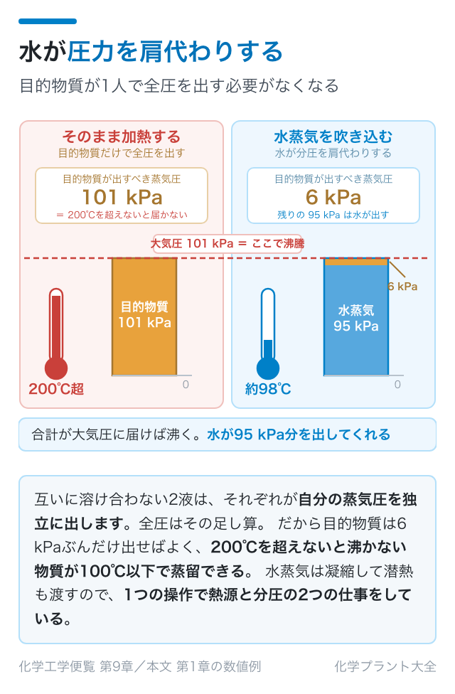 水が圧力を肩代わりする