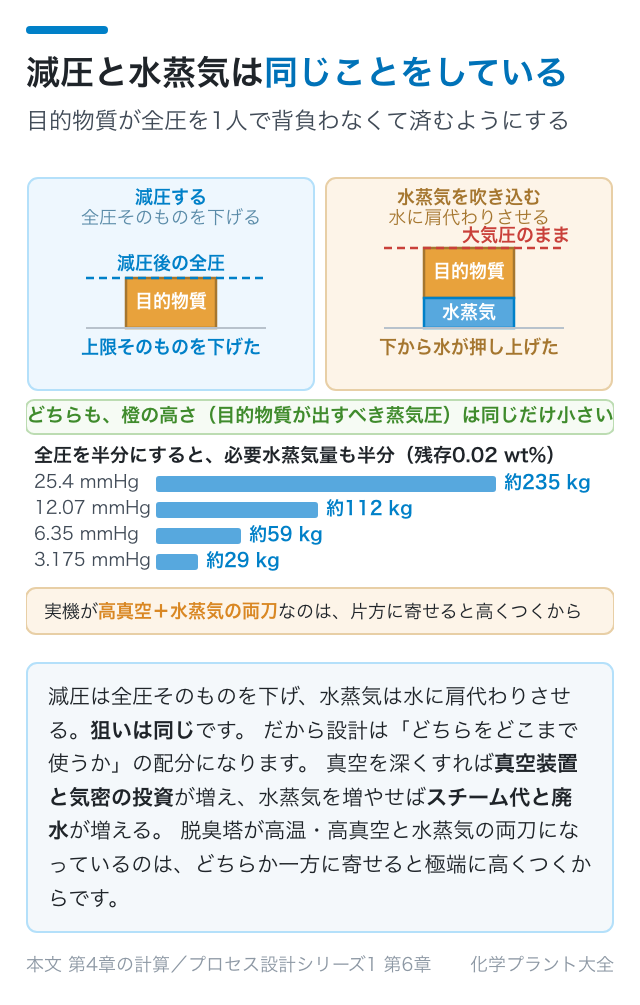 減圧と水蒸気は同じことをしている