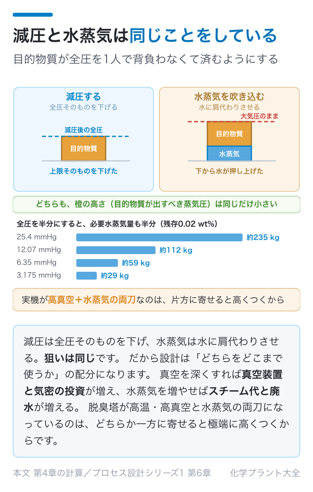 減圧と水蒸気は同じことをしている