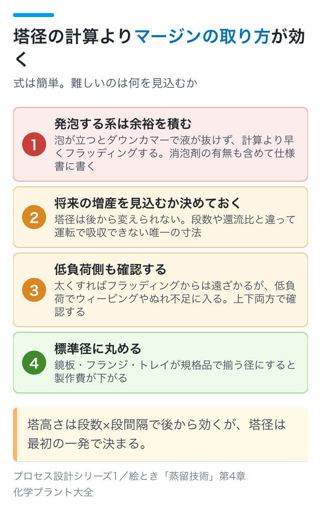 塔径の計算よりマージンの取り方が効く