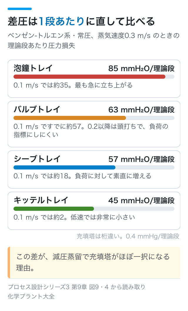 差圧は1段あたりに直して比べる
