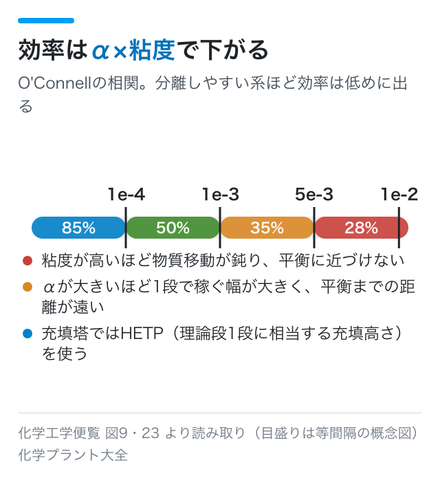 効率はα×粘度で下がる