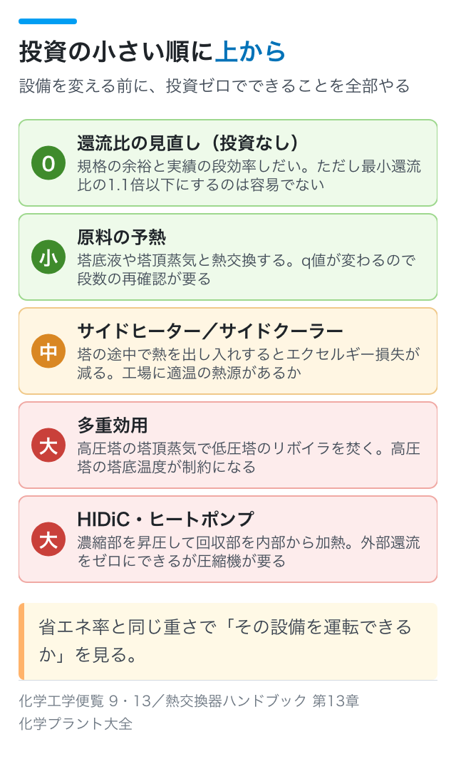 投資の小さい順に上から