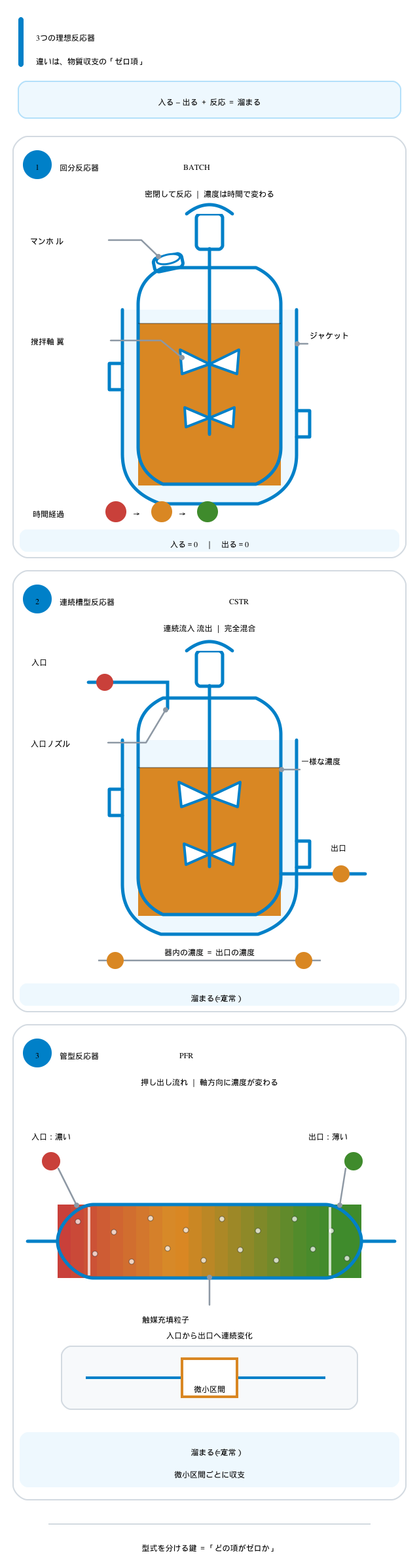 3つの理想反応器｜回分・CSTR・PFR